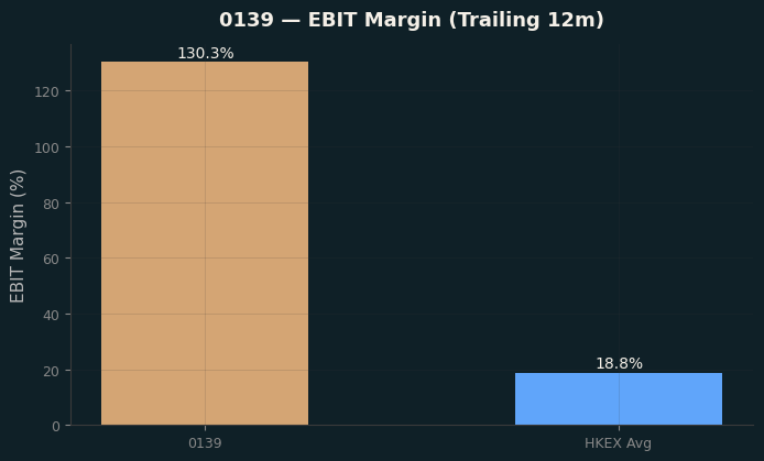 EBIT Margin