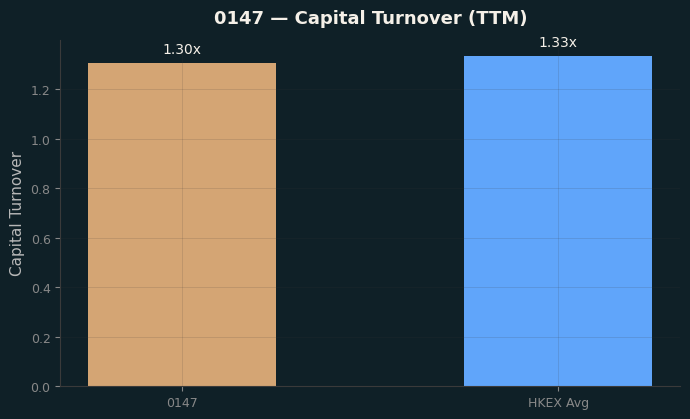 Capital Turnover