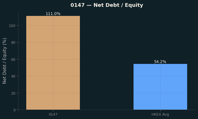 Net Debt / Equity