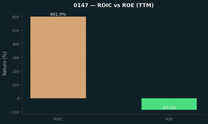 ROIC & ROE
