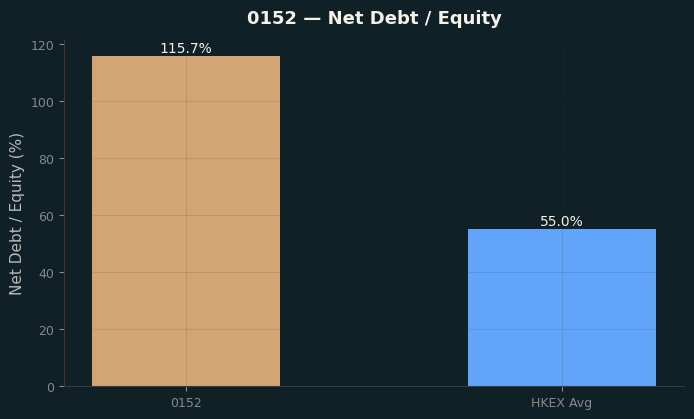 Net Debt / Equity