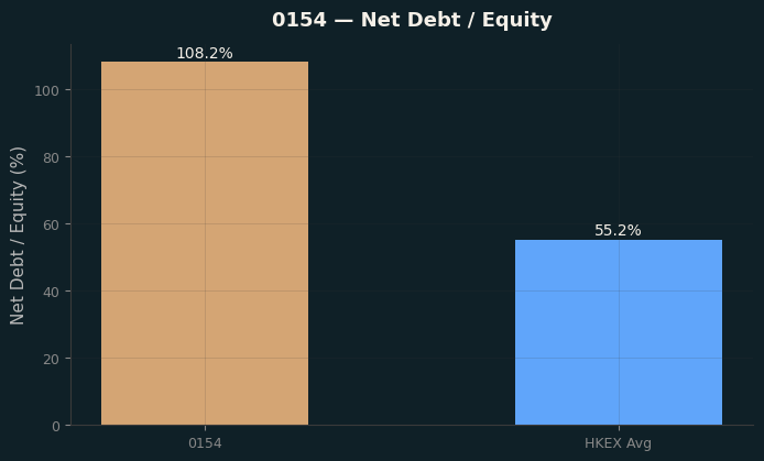 Net Debt / Equity