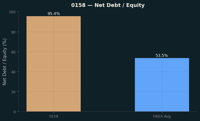 Net Debt / Equity