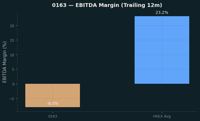 EBITDA Margin
