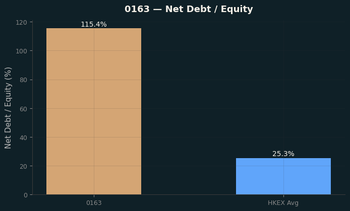 Net Debt / Equity