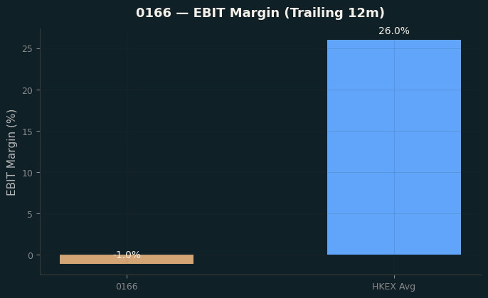 EBIT Margin