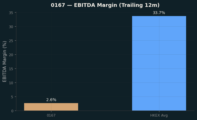 EBITDA Margin