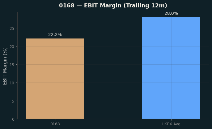 EBIT Margin