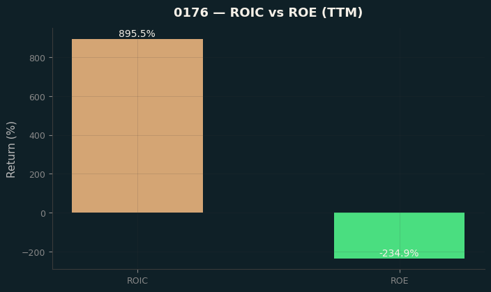 ROIC & ROE