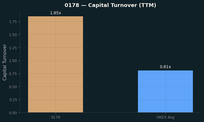 Capital Turnover