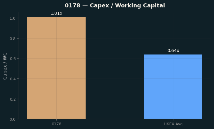 Capex & WC / Sales