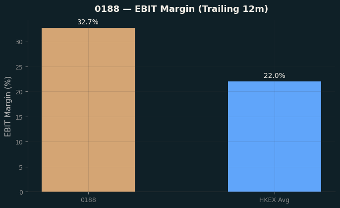 EBIT Margin
