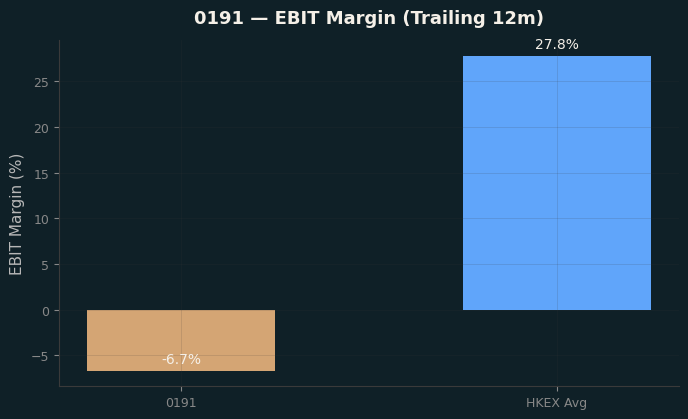 EBIT Margin