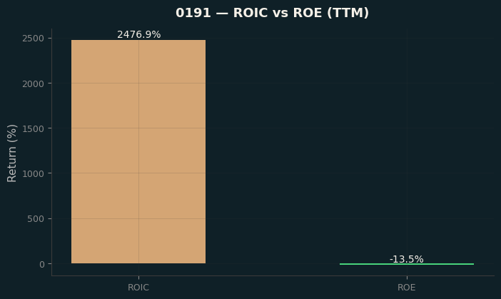 ROIC & ROE