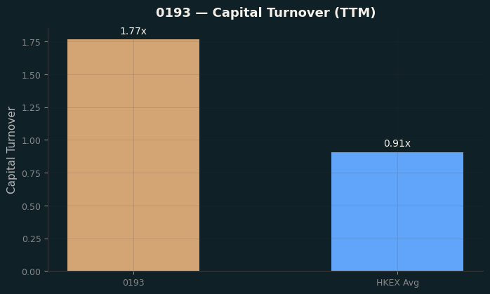 Capital Turnover