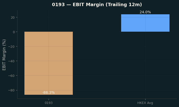 EBIT Margin