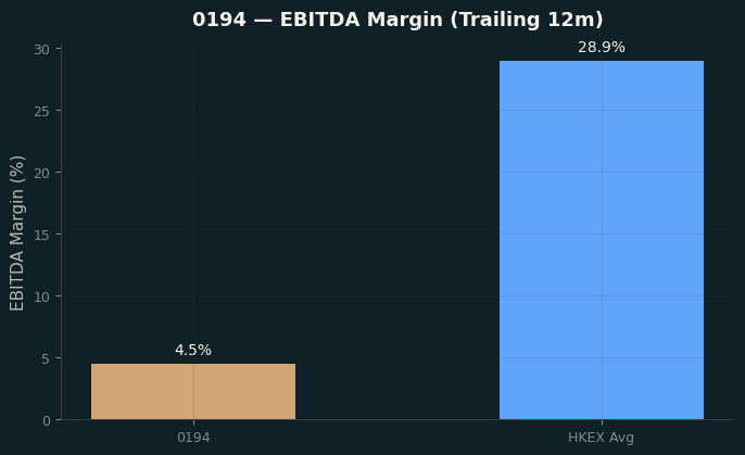 EBITDA Margin
