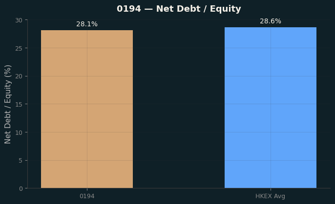 Net Debt / Equity