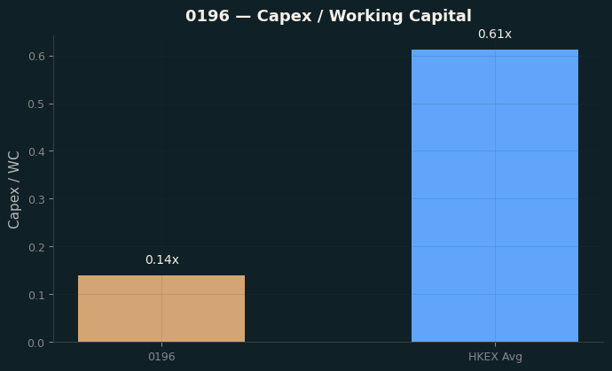Capex & WC / Sales