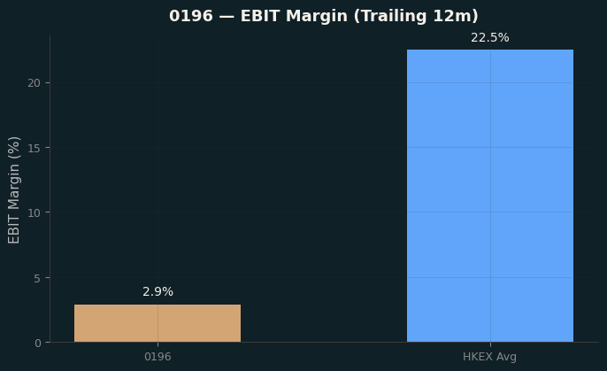 EBIT Margin