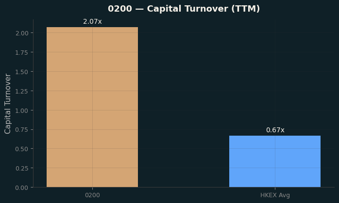 Capital Turnover