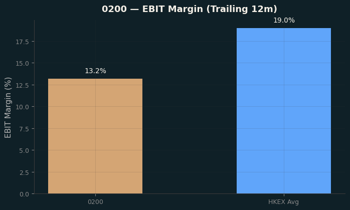 EBIT Margin