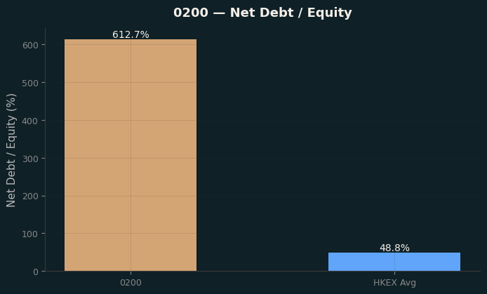 Net Debt / Equity