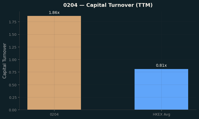 Capital Turnover
