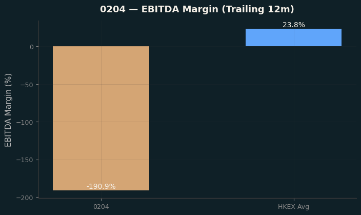 EBITDA Margin