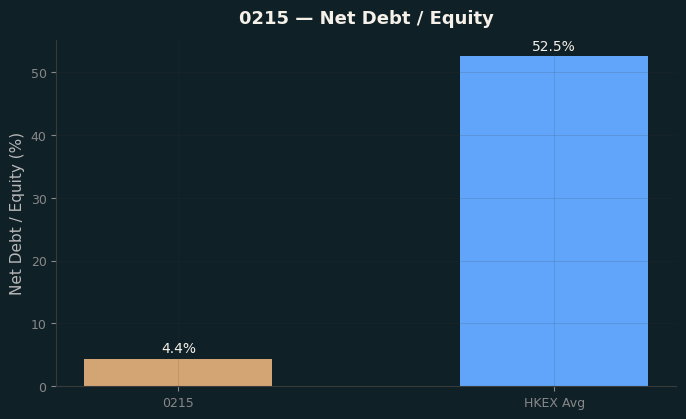 Net Debt / Equity