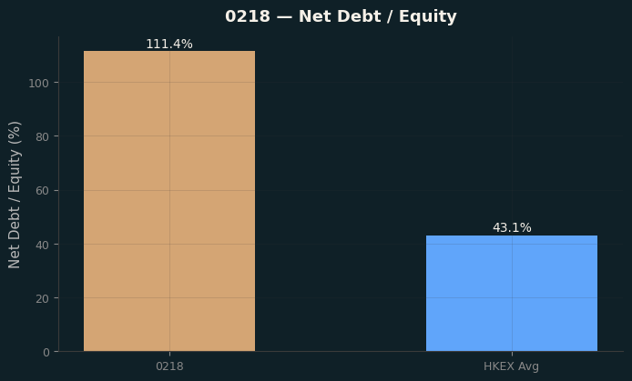 Net Debt / Equity