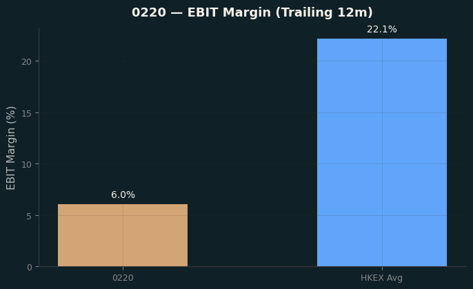 EBIT Margin