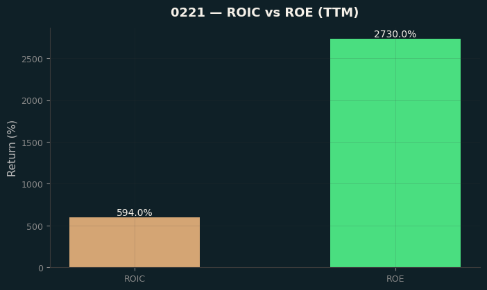 ROIC & ROE