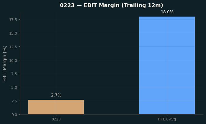 EBIT Margin