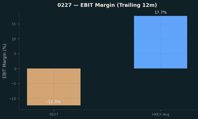 EBIT Margin