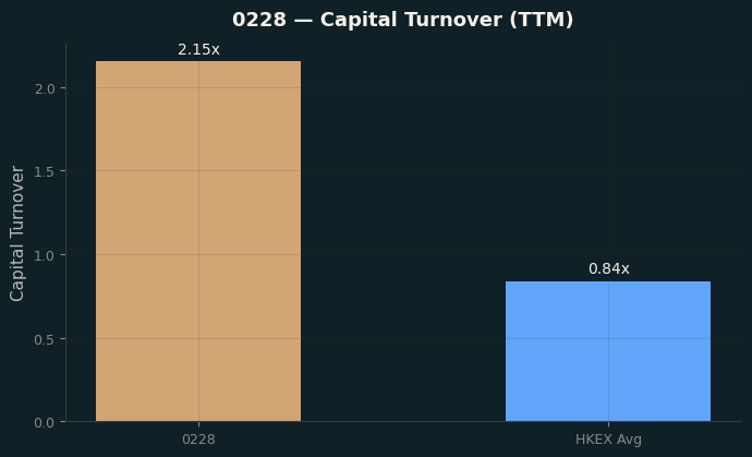 Capital Turnover
