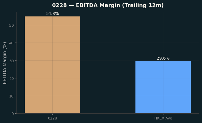 EBITDA Margin