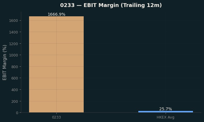 EBIT Margin