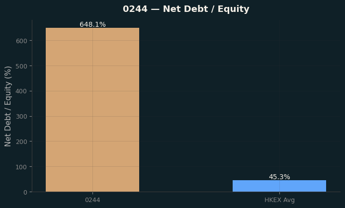Net Debt / Equity