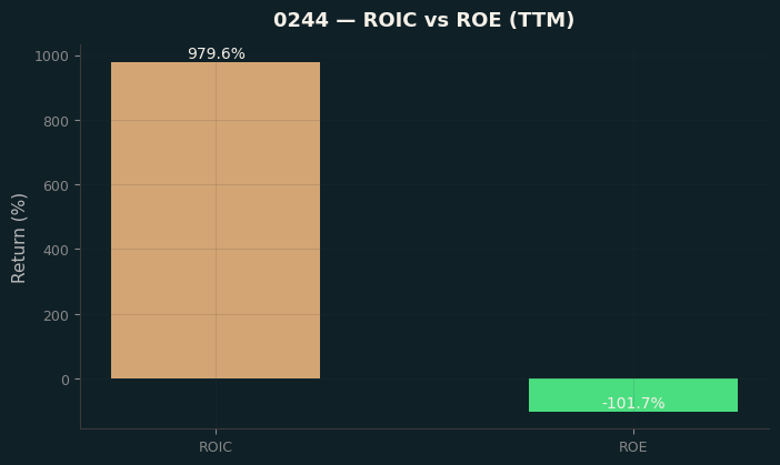 ROIC & ROE