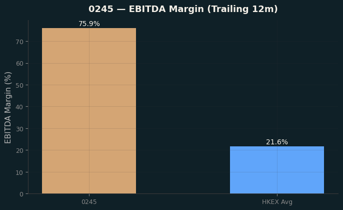 EBITDA Margin