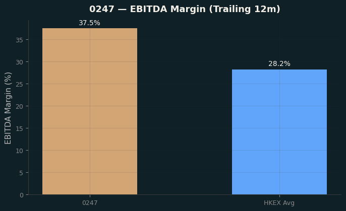 EBITDA Margin