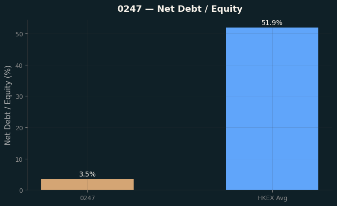 Net Debt / Equity