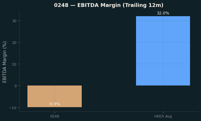 EBITDA Margin