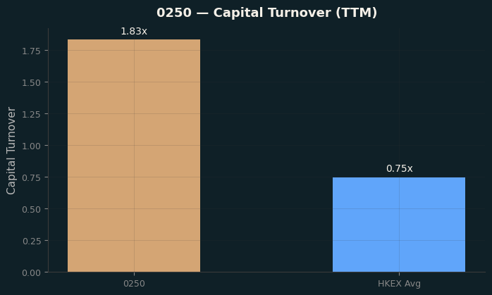 Capital Turnover
