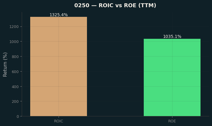 ROIC & ROE