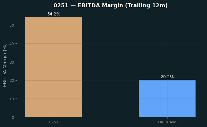 EBITDA Margin