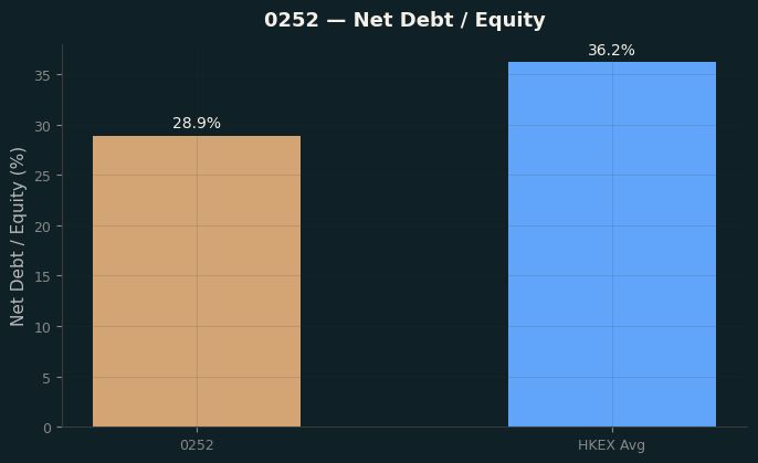 Net Debt / Equity