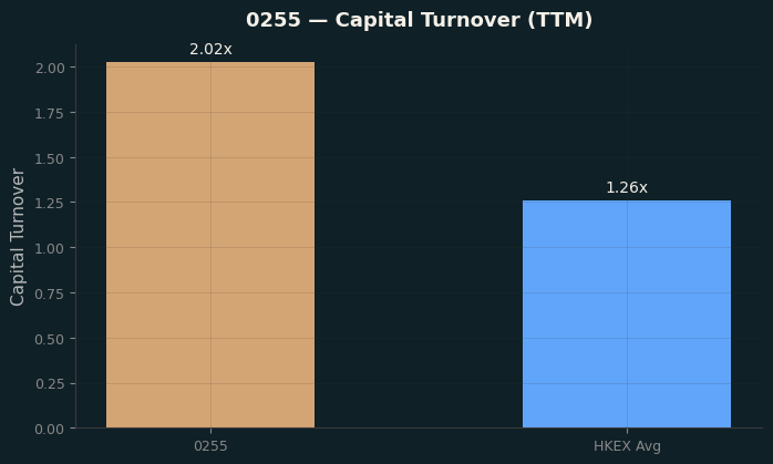 Capital Turnover