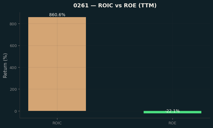 ROIC & ROE